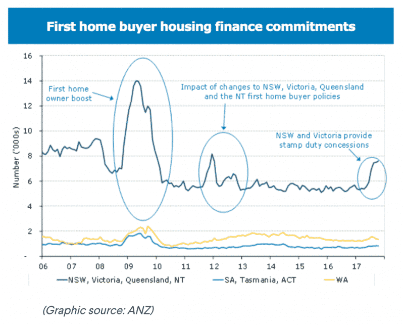 First home buyer housing finance