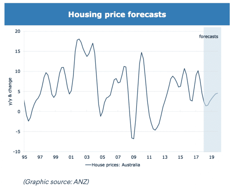 House Price Forecast - ANZ