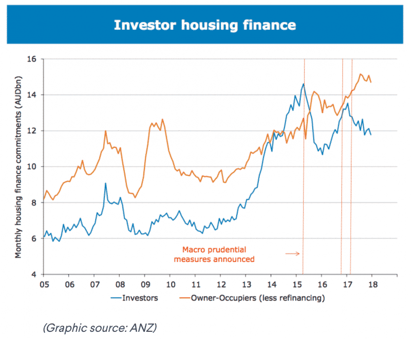 Investor Housing finance