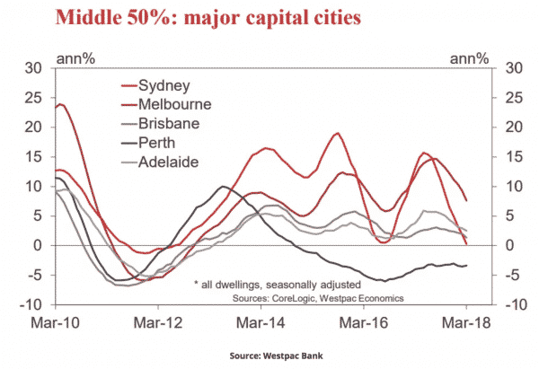 Middle 50% major capital cities