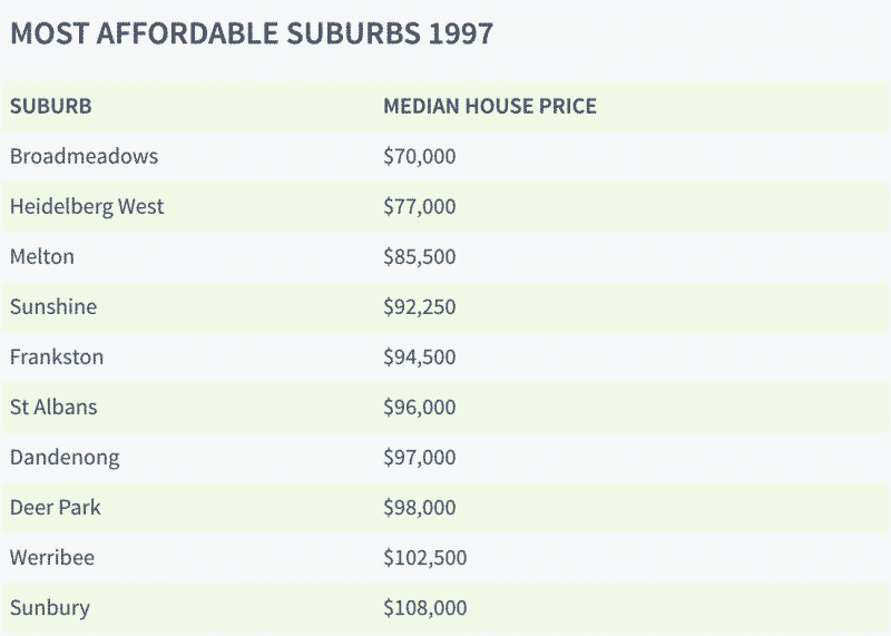 Most Affordable Suburbs 1997