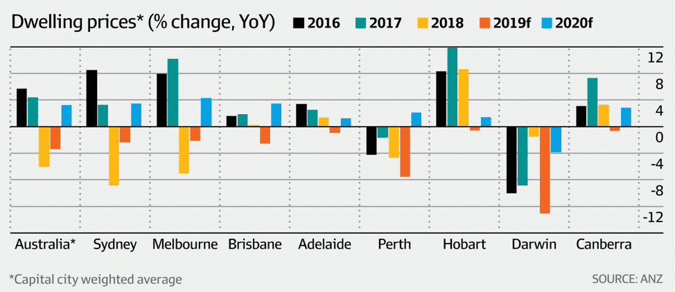 The Melbourne Property Market Has Turned The Corner And Is On The Rise Again!