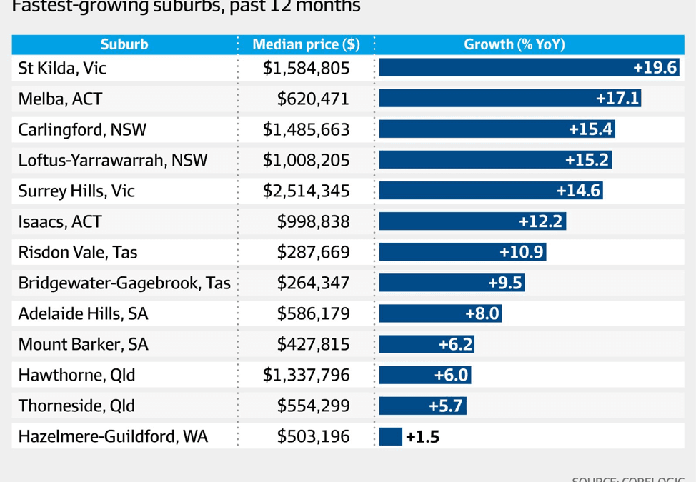 CoreLogic is expecting Melbourne home values to rise by up to 14 per cent in 2020!