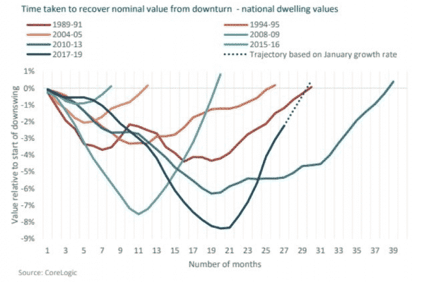 Australian property recoveries