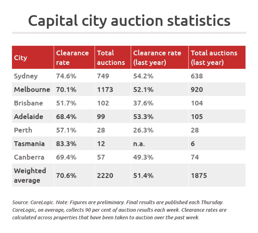Capital city auction statistics