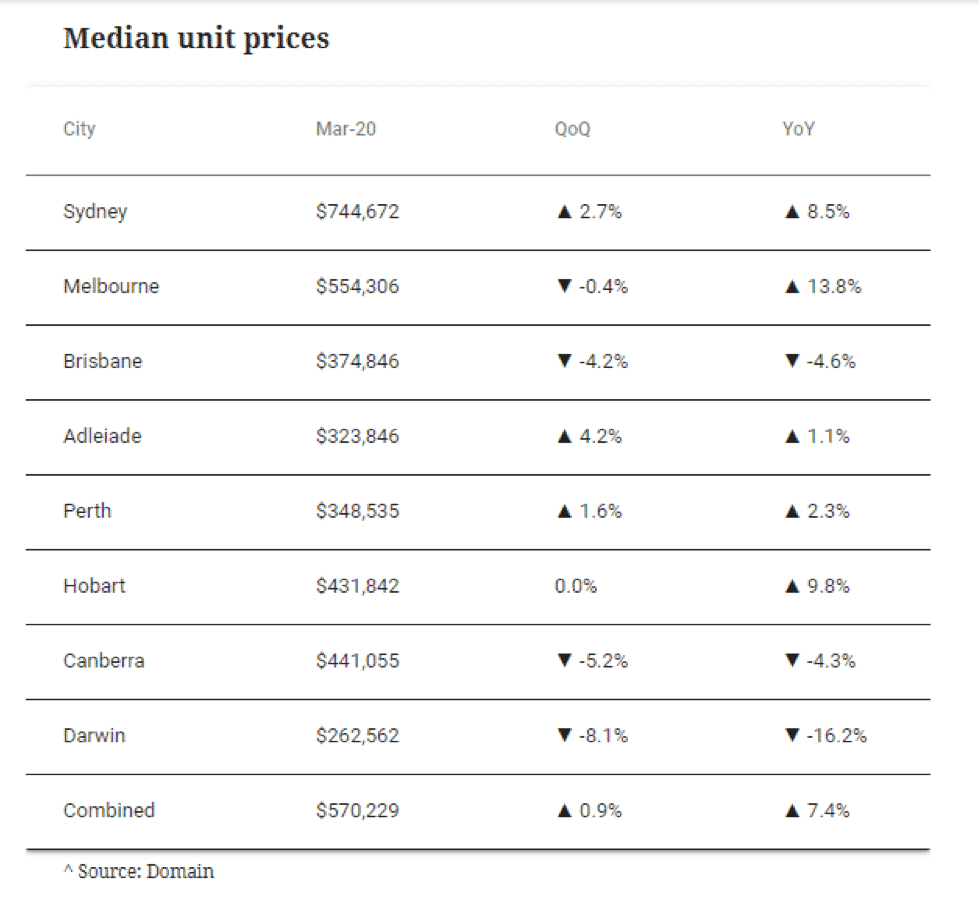 Melbourne unit Prices Covid-19 - Konrad Bobilak