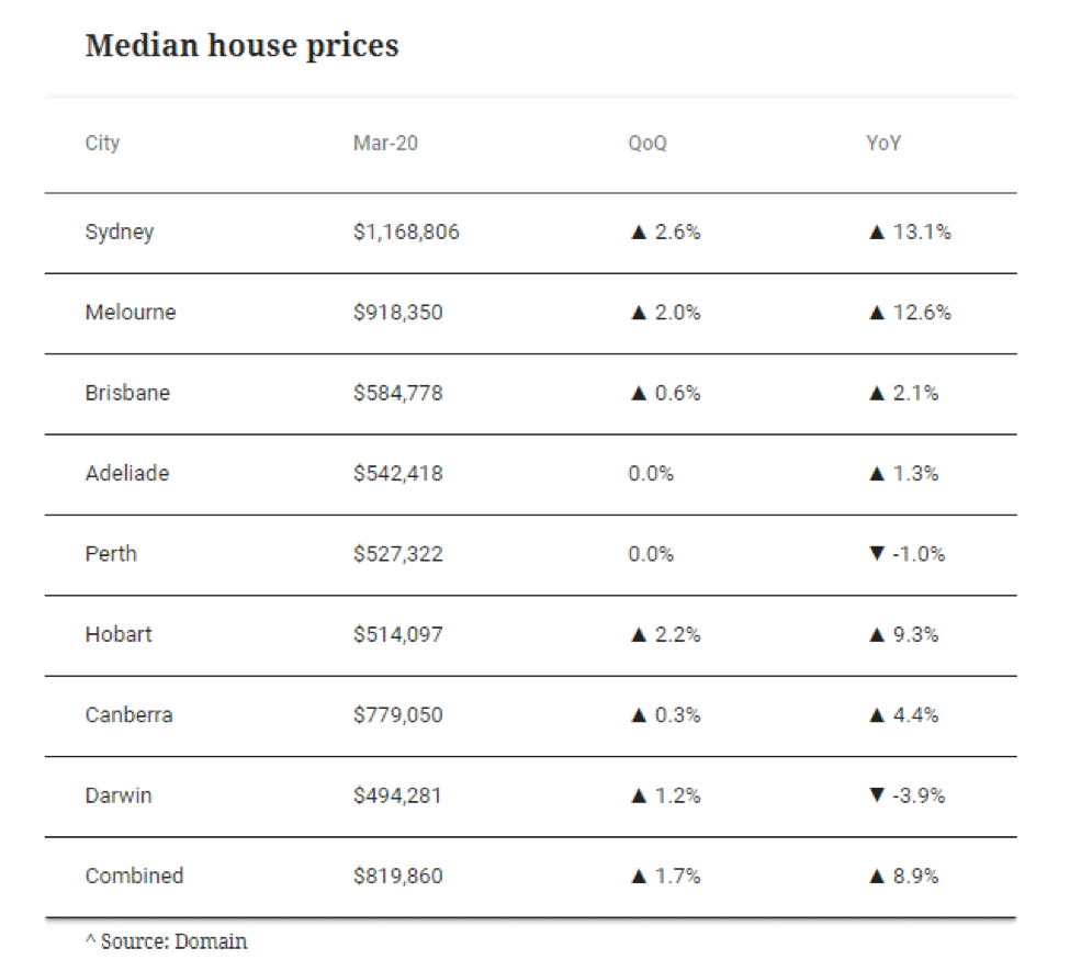 Melbourne House Prices Covid-19 - Konrad Bobilak