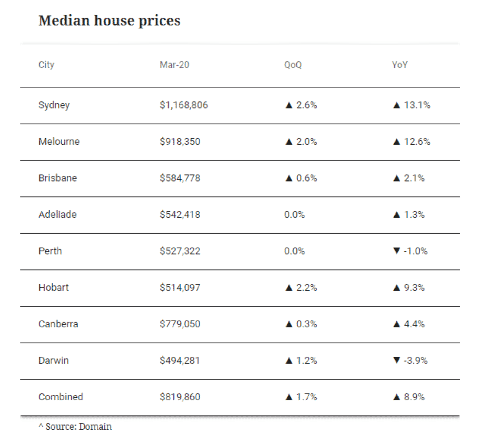 Melbourne House Prices Covid-19 - Konrad Bobilak