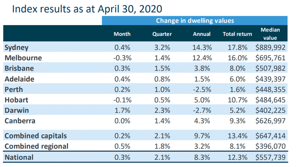 BREAKING NEWS! Contrary to most predictions, Aussie house prices rose in April  (+ analysis)