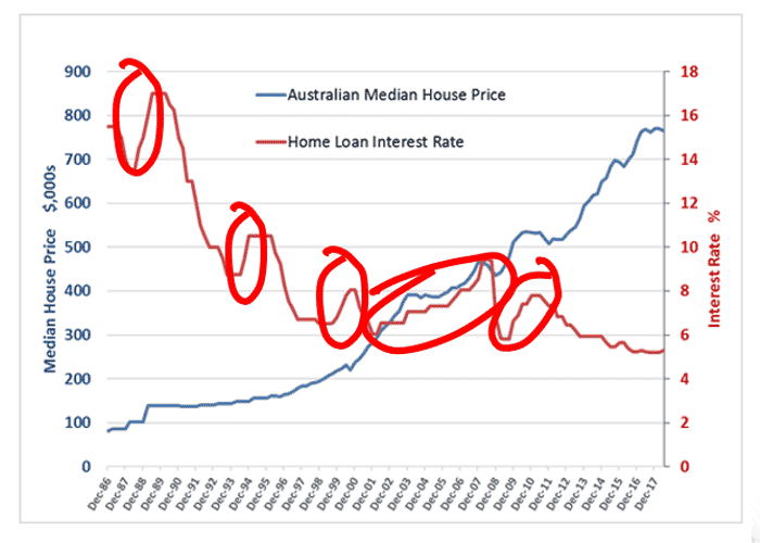 Inflation v house prices