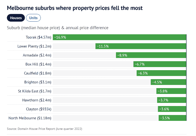 Melbourne Suburbs Where Property Prices Fell The Most