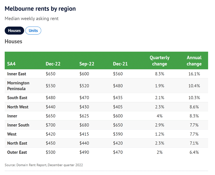 Melbourne rents by region