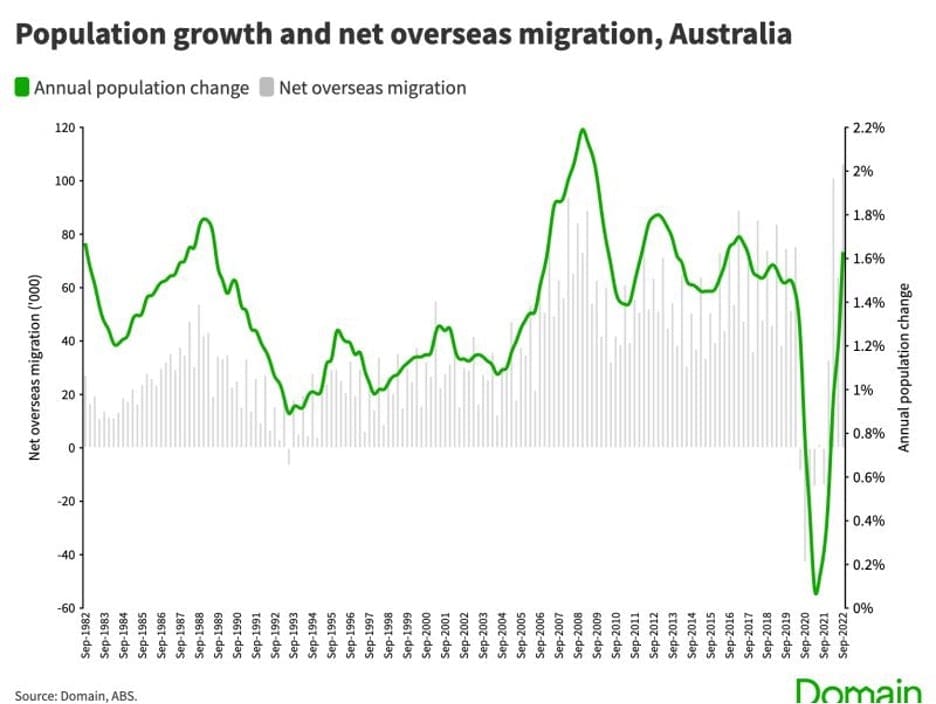 Population growth graph