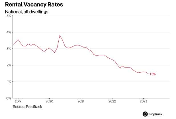 Rental Vacancy Rates