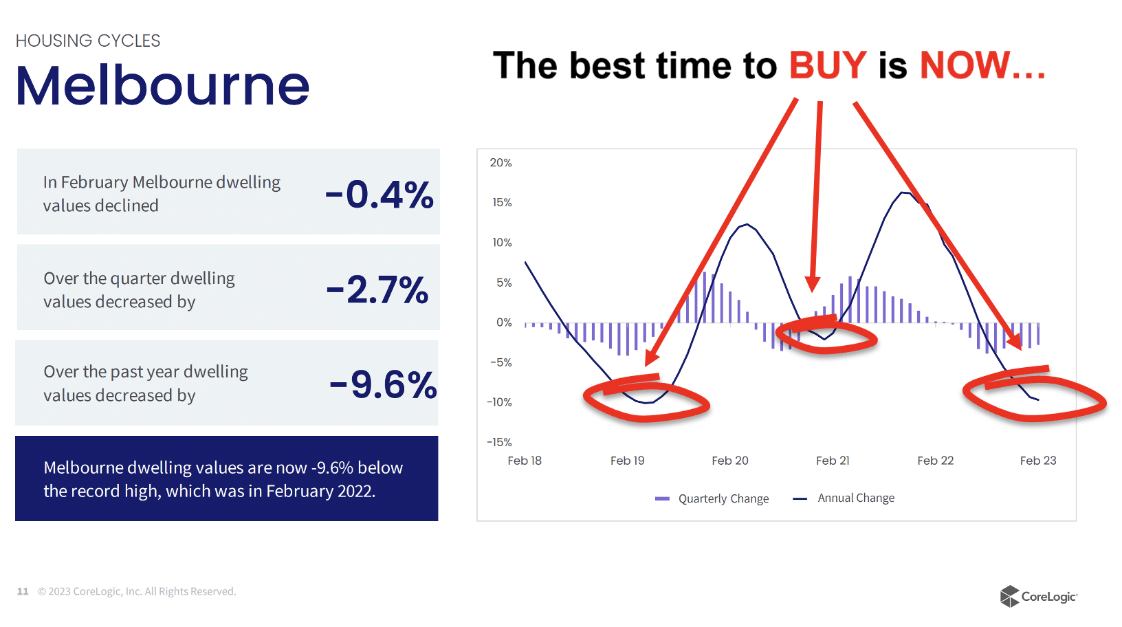 Best time to buy property in Melbourne