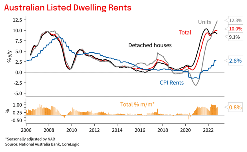 Graph of Australian Listed Dwelling Rents
