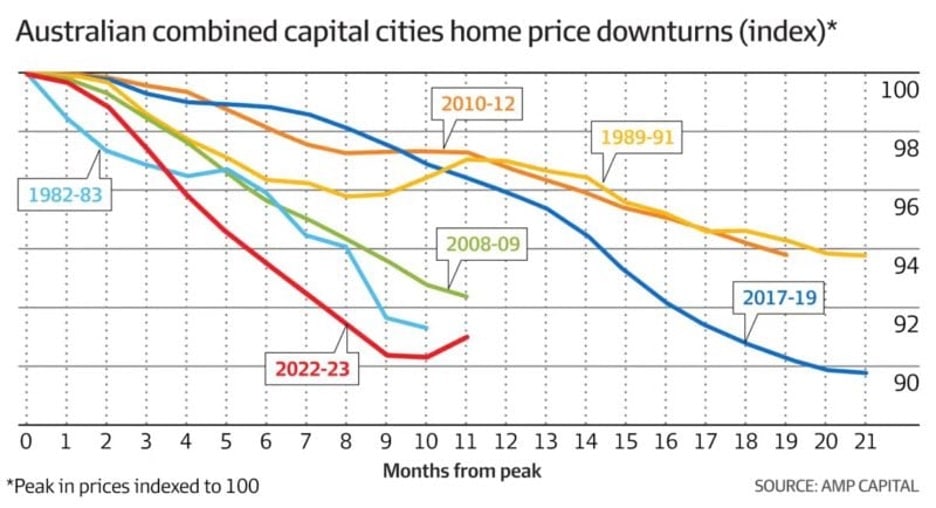Graph of Australian combined capital cities home price downturns index