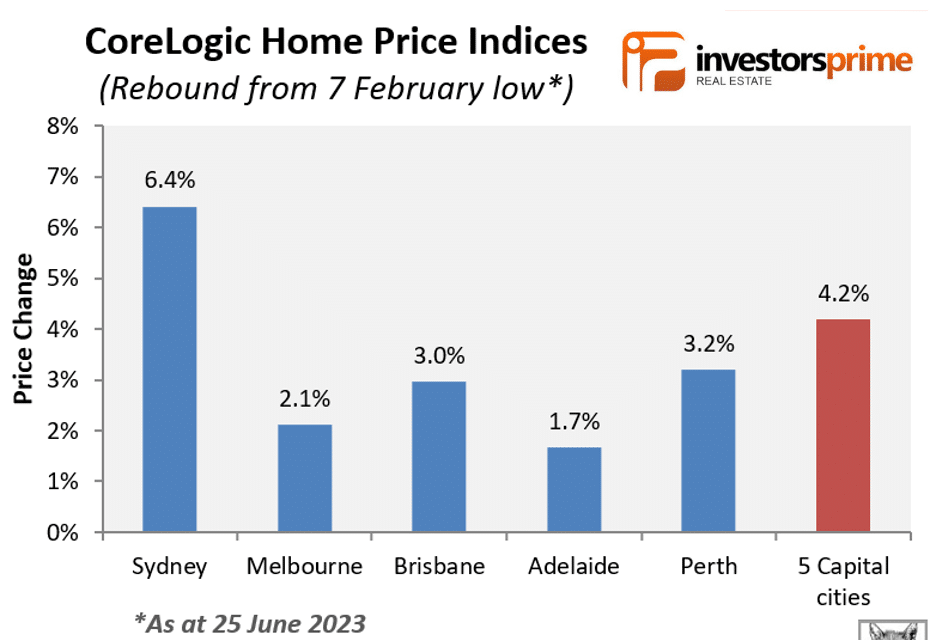 Graph: CoreLogic Home Price Indices
