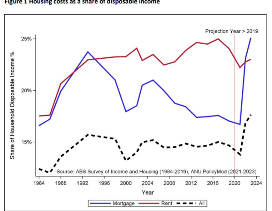 A ‘Double-dip’ correction is predicted for Australian house prices…