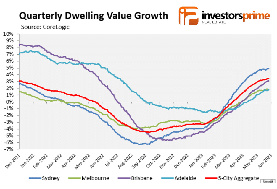 Graph: Quarterly Dwelling Value Growth