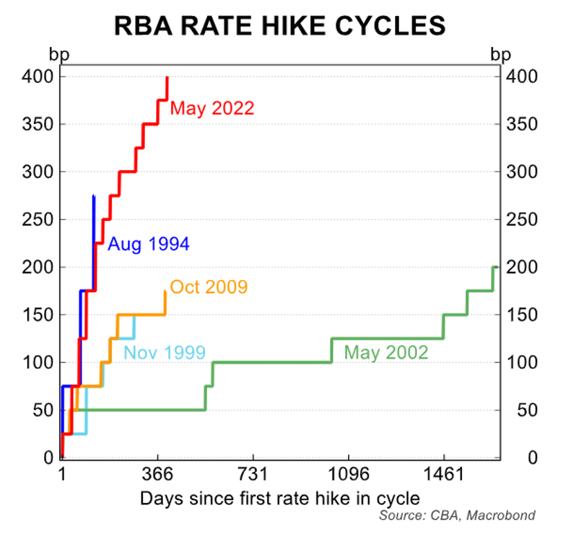 Graph: RBA rate hike cycles