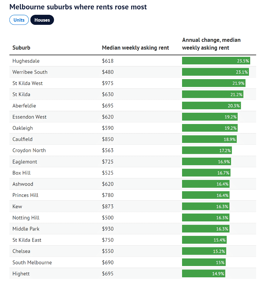 Graph - Melbourne suburbs where rents rose the most