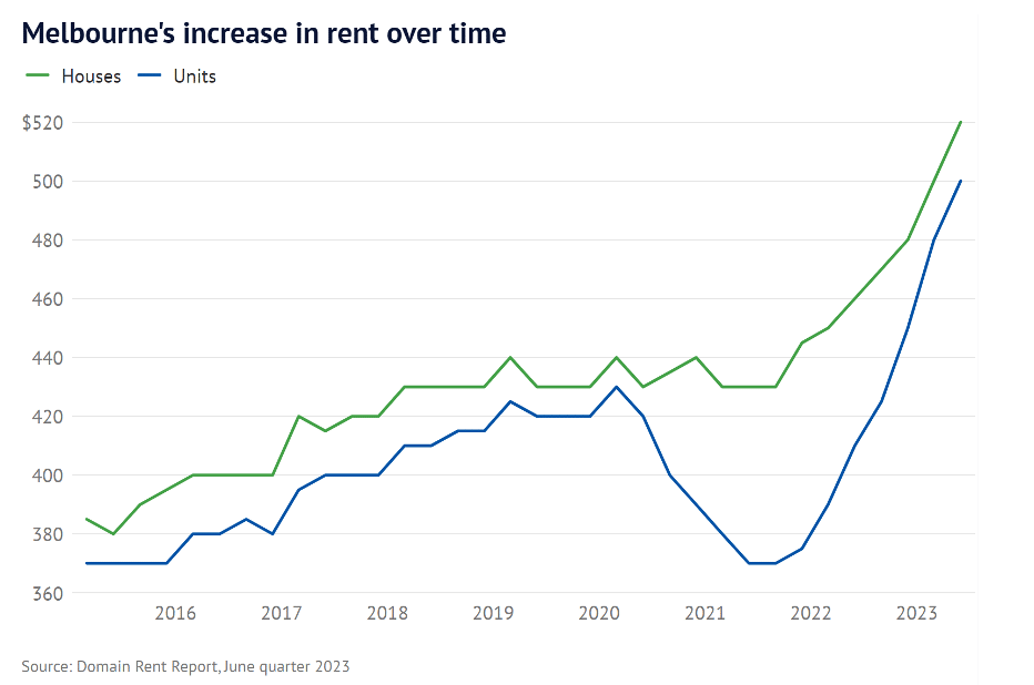 Graph - Melbourne's increase in rent over time