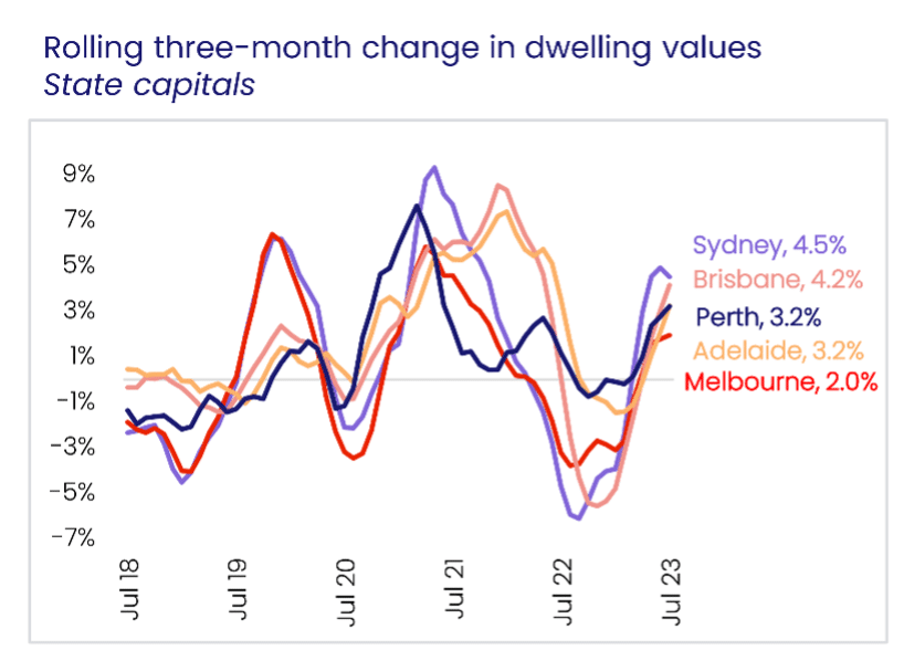 Australian Median House Prices have increased for five consecutive months!