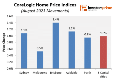 Melbourne house prices re-accelerate in August!