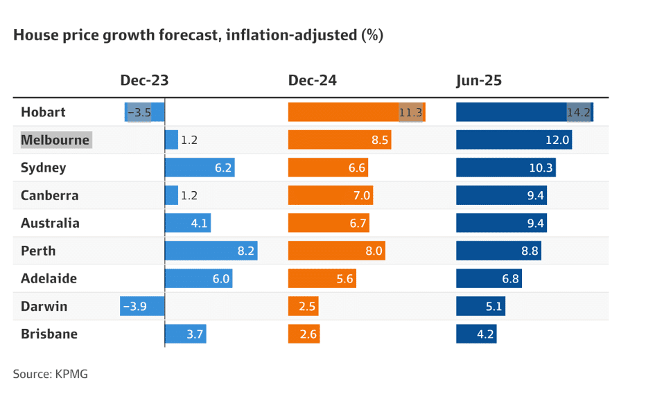 House price growth forecast