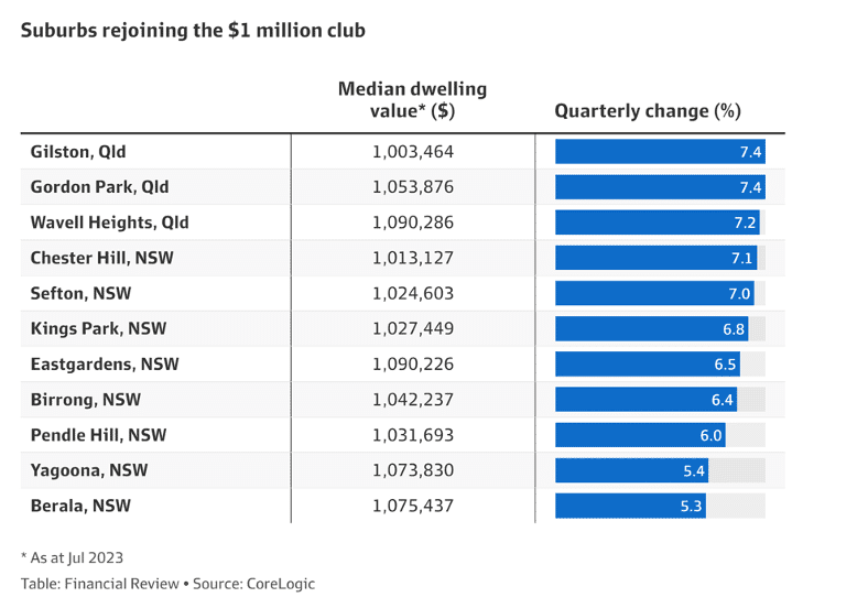 Suburbs rejoining the $1m club