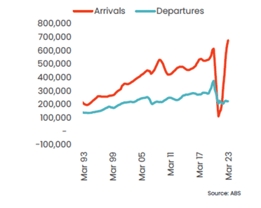 Overseas arrivals and departures