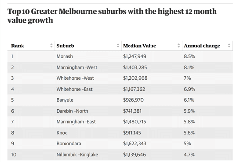 Top 10 Greater Melbourne suburbs with the highest 12 month value growth