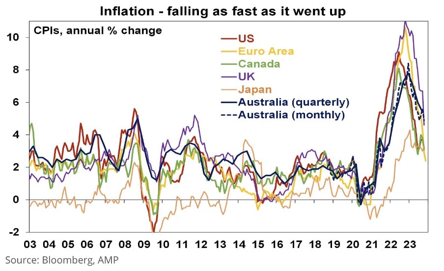 National Inflation is down to 4.3% which means that rate cuts are around the corner!