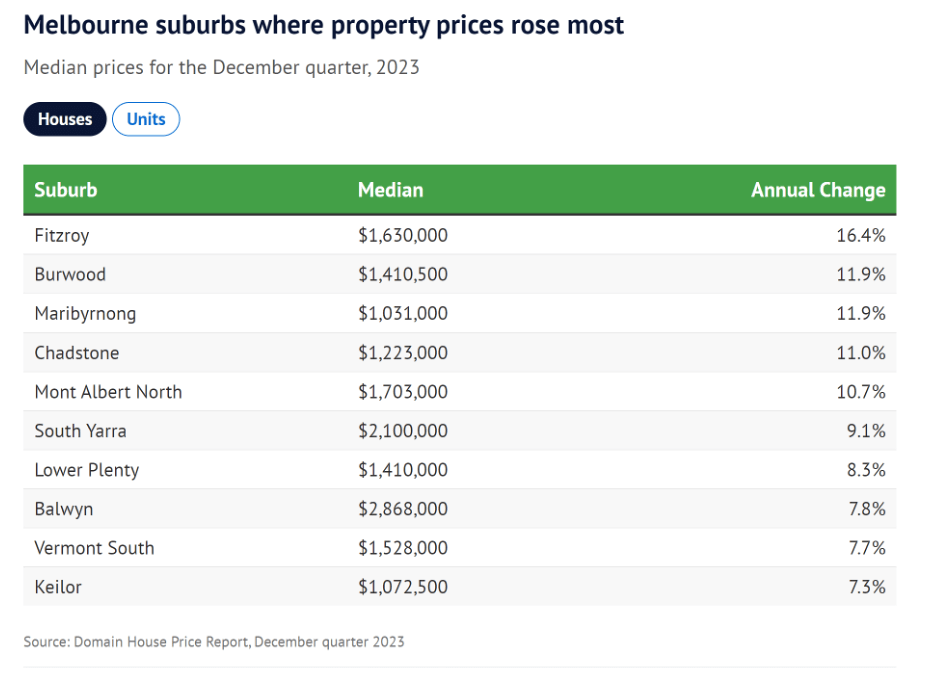 Melbourne suburbs where property prices rose most. Investors Prime Real Estate