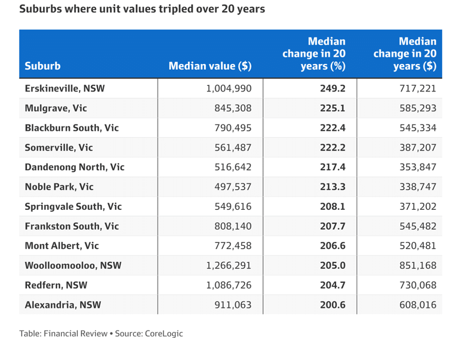Melbourne suburbs where apartments tripled in value over 20 years revealed!