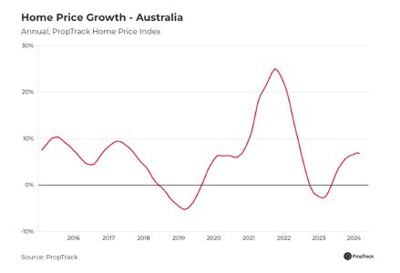 Graph: house price growth 2014 - 2024