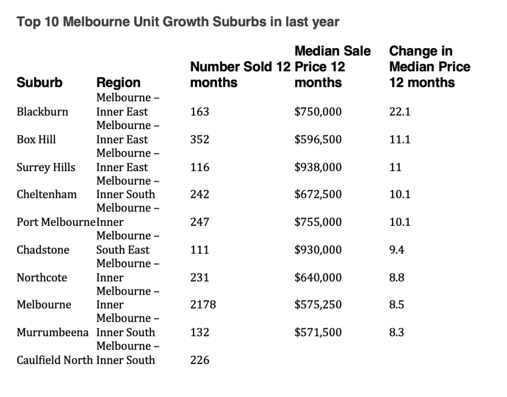 Top 10 Melbourne Unit Growth Suburbs in last year