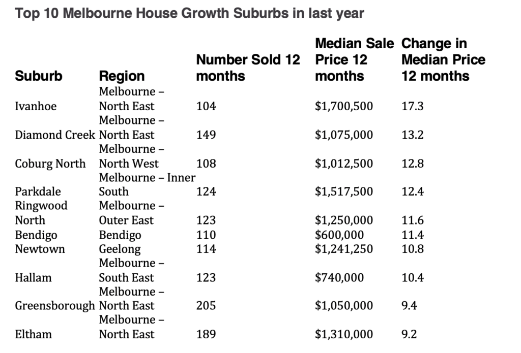 Top 10 Melbourne House Growth Suburbs in last year